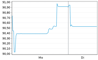 Chart Coca-Cola Co., The EO-Notes 2024(24/53) - 1 Week