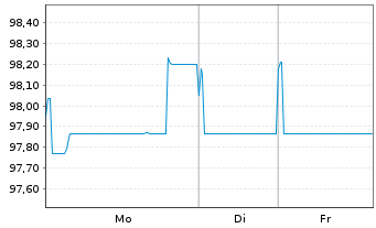 Chart Compagnie de Saint-Gobain S.A. EO-MTN. 24(24/36) - 1 Woche