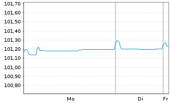 Chart Compagnie de Saint-Gobain S.A. EO-MTN. 24(24/29) - 1 Week