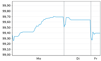 Chart Zimmer Biomet Holdings Inc. EO-Notes 2024(24/32) - 1 Woche