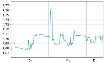 Chart Leverage Shares PLC ETP 27.08.74 Income S&P500 - 1 Woche