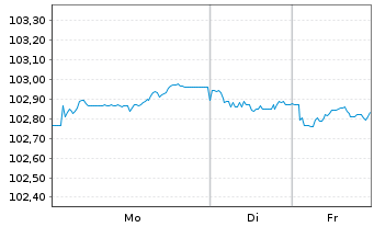 Chart Caixabank S.A. EO-FLR Med.-T.Nts 2024(31/36) - 1 Week