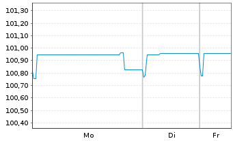 Chart Merck KGaA FLR-Sub.Anl. v.2024(2029/2054) - 1 Woche