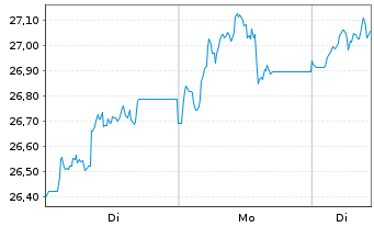 Chart KRANESHARES ETC PLC - 1 Woche
