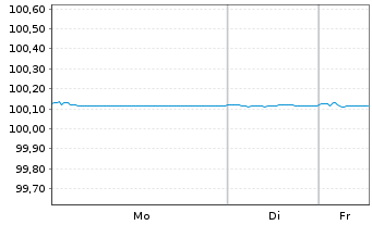 Chart Volkswagen Intl Finance N.V. EO-FLR MTN. 2024(26) - 1 Woche