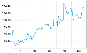 Chart OMV AG EO-Med.-Term Notes 2024(31/31) - 1 Week