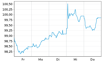 Chart OMV AG EO-Med.-Term Notes 2024(36/36) - 1 Week