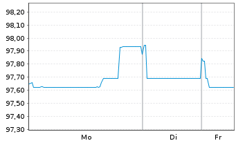 Chart UPM Kymmene Corp. EO-Medium-Term Nts 2024(24/34) - 1 Woche