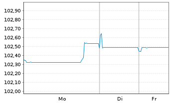 Chart ING Groep N.V. EO-FLR Med.T.Nts 24(30/35) - 1 Woche