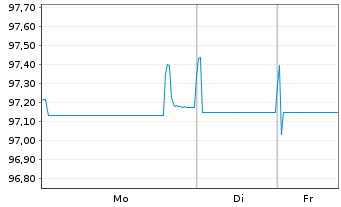 Chart BNG Bank N.V. EO-Medium-Term Notes 2024(34) - 1 Woche