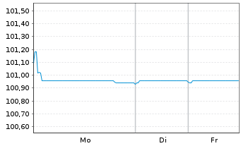 Chart Volvo Treasury AB EO-Med.-T.Notes 2024(24/27) - 1 Week