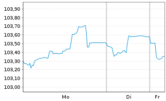 Chart MTU Aero Engines AG Anleihe v.2024(2031/2031) - 1 Week