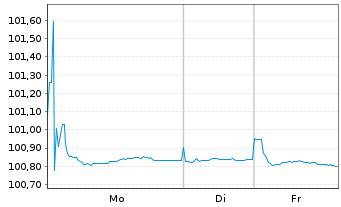 Chart BMW Internat. Investment B.V. EO-MTN. 2024(27) - 1 Woche