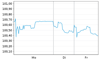 Chart BMW Internat. Investment B.V. EO-MTN. 2024(30) - 1 Woche