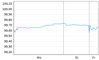 Chart Kreditanst.f.Wiederaufbau Med.Term Nts. v.24(29) - 1 Woche