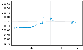 Chart Svenska Handelsbanken AB EO-Preferred MTN 2024(31) - 1 Week