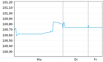 Chart National Australia Bank Ltd. EO-Med.T.Nts 2024(30) - 1 Woche