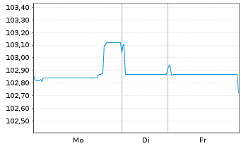 Chart Banco Bilbao Vizcaya Argent. -T.Nts 2024(31/36) - 1 Woche