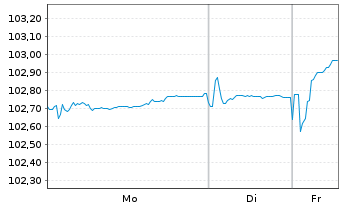 Chart Bulgarien EO-Medium-Term Notes 2024(32) - 1 Woche