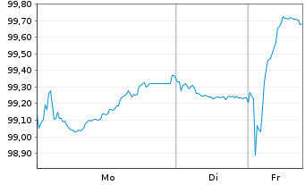 Chart Bulgarien EO-Medium-Term Notes 2024(44) - 1 Woche