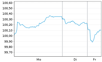 Chart ING Groep N.V. EO-FLR Med.-T. Nts 2024(34/35) - 1 Woche