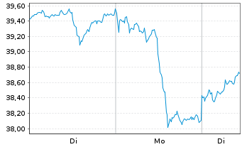 Chart HANetf ETC Securities PLC - 1 Woche
