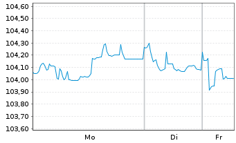 Chart Deutsche Lufthansa AG MTN v.2024(2028/2032) - 1 Woche