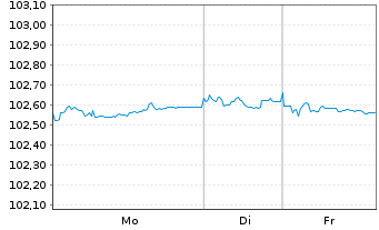 Chart Deutsche Lufthansa AG MTN v.2024(2028/2028) - 1 Woche