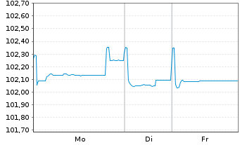 Chart Raiffeisen Bank Intl AG Med.-T.Nts 2024(29/30) - 1 Woche