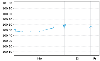Chart SpareBank 1 Boligkreditt AS Mortg.Cov.Bds 24(29) - 1 Week