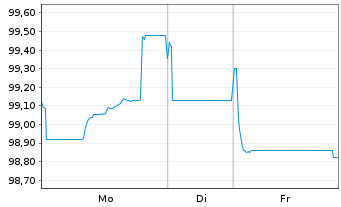 Chart Repsol Europe Finance EO-Med.Term Nts 2024(24/34) - 1 Week