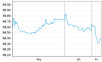 Chart Swisscom Finance B.V. EO-Med.Term Nts. 2024(24/34) - 1 Week