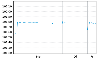 Chart National Grid North Amer. Inc. EO-MTN. 2024(24/31) - 1 Woche