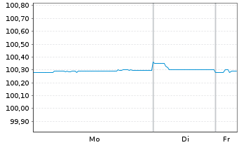 Chart Asian Development Bank LS-Med.Term Notes 2024(26) - 1 Woche