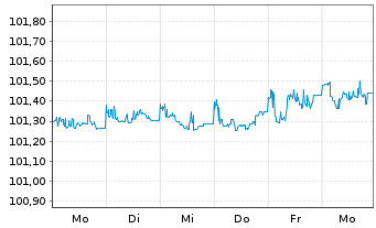 Chart E.ON SE Medium Term Notes v.24(29/30) - 1 Week