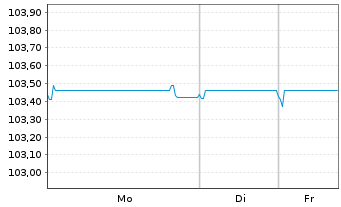 Chart Bayer AG FLR-Sub.Anl.v.2024(2029/2054) - 1 Woche