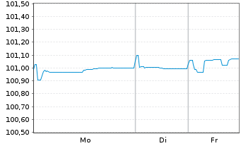Chart Daimler Truck Intl Finance EO-MTN. 2024(24/28) - 1 Woche