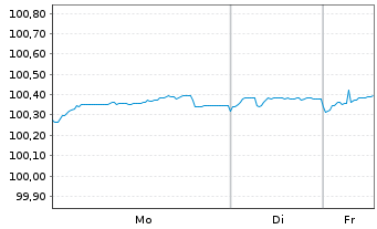 Chart Korea Housing Fin.Corp. -T.Mtg.Cov.Bds 2024(28) - 1 Woche
