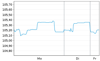 Chart AccorInvest Group S.A. EO-Notes 2024(24/29) 144A - 1 Woche