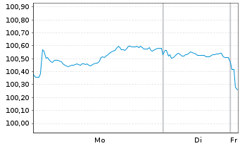 Chart Woolworths Group Ltd. EO-Med.Term Nts 2025(25/32) - 1 Week