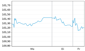 Chart Heidelberg Materials AG EO-Med.Term Nts. 24(31/31) - 1 Week