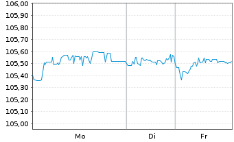 Chart Raiffeisen Bank Intl AG Med.-T.Nts 2024(29/35) - 1 Woche