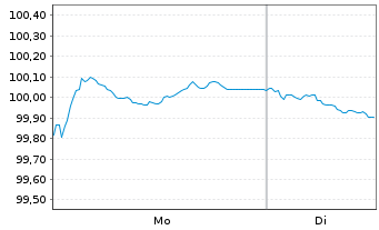 Chart Coca-Cola Europacific Pa. PLC 2024(24/32)Reg.S - 1 Week