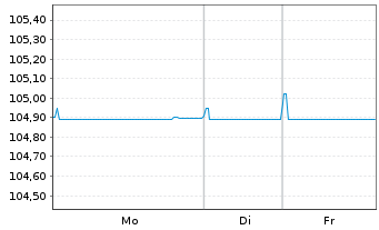 Chart Bank Millennium S.A. EO-FLR Non-Pref.MTN 24(28/29) - 1 Woche