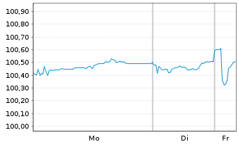 Chart Knorr-Bremse AG MTN v.2024(2029/2029) - 1 Woche
