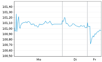 Chart Knorr-Bremse AG MTN v.2024(2032/2032) - 1 Woche