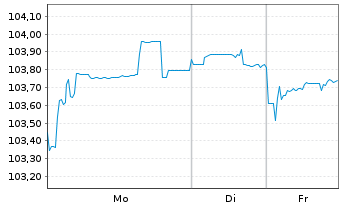 Chart Grenke Finance PLC EO-Medium-Term Notes 2024(29) - 1 Week
