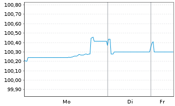 Chart UniCredit Bk Czech R.+Slov.as Cov.Bs 2024(29) - 1 Week