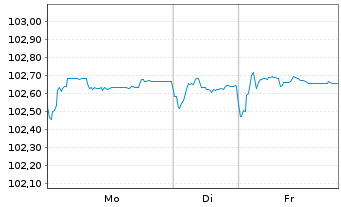 Chart Banca Transilvania S.A. Non-Pref.MTN 24(29/30) - 1 Woche