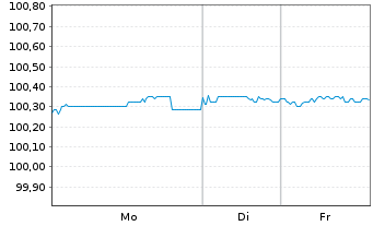 Chart DBS Bank Ltd. EO-Med.-Term Cov. Bds 2024(28) - 1 Woche